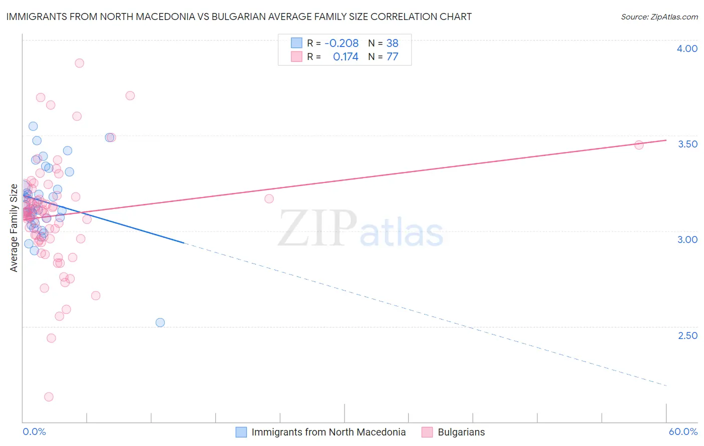 Immigrants from North Macedonia vs Bulgarian Average Family Size