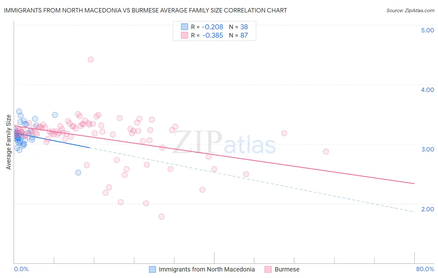 Immigrants from North Macedonia vs Burmese Average Family Size