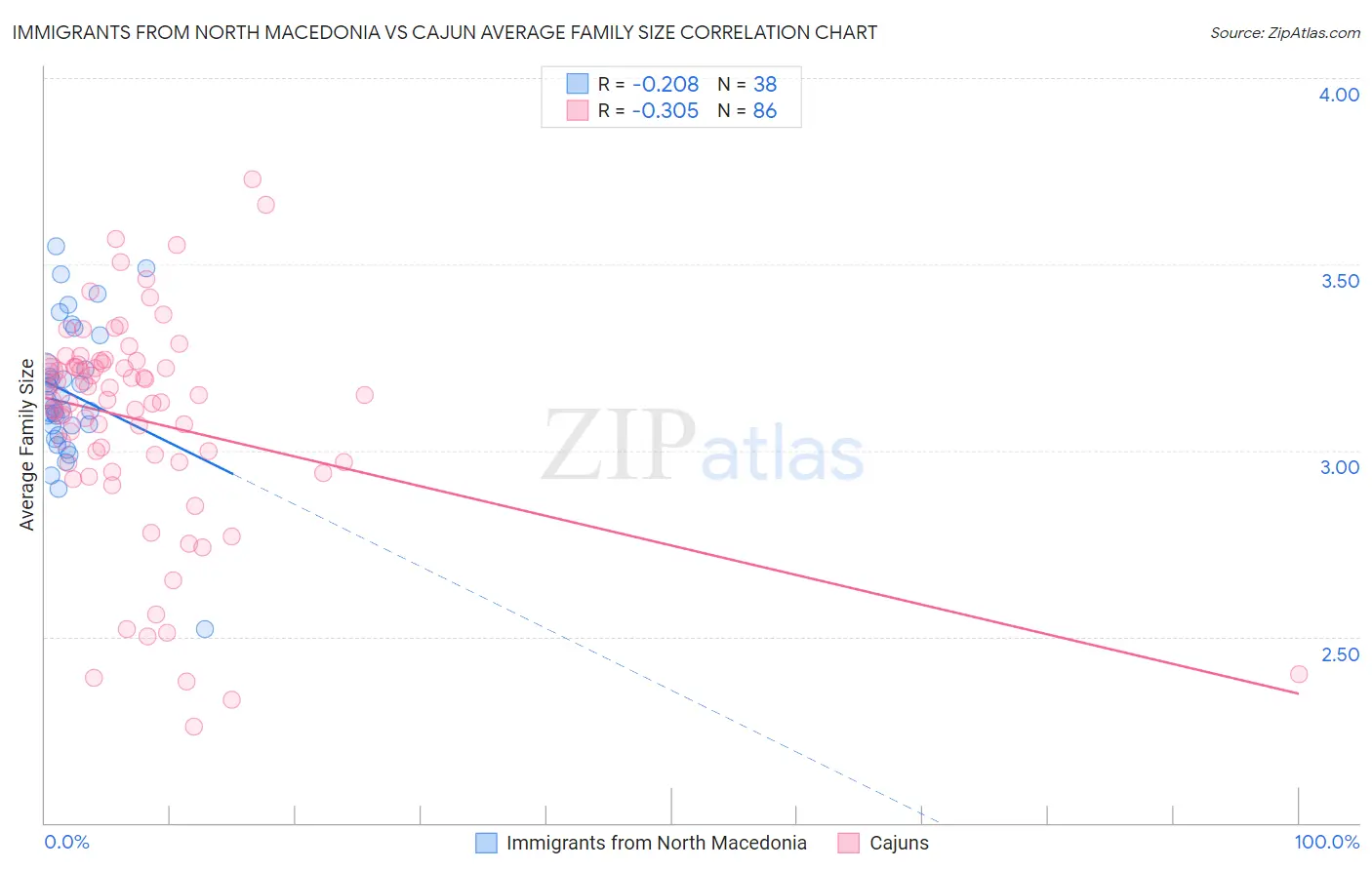 Immigrants from North Macedonia vs Cajun Average Family Size