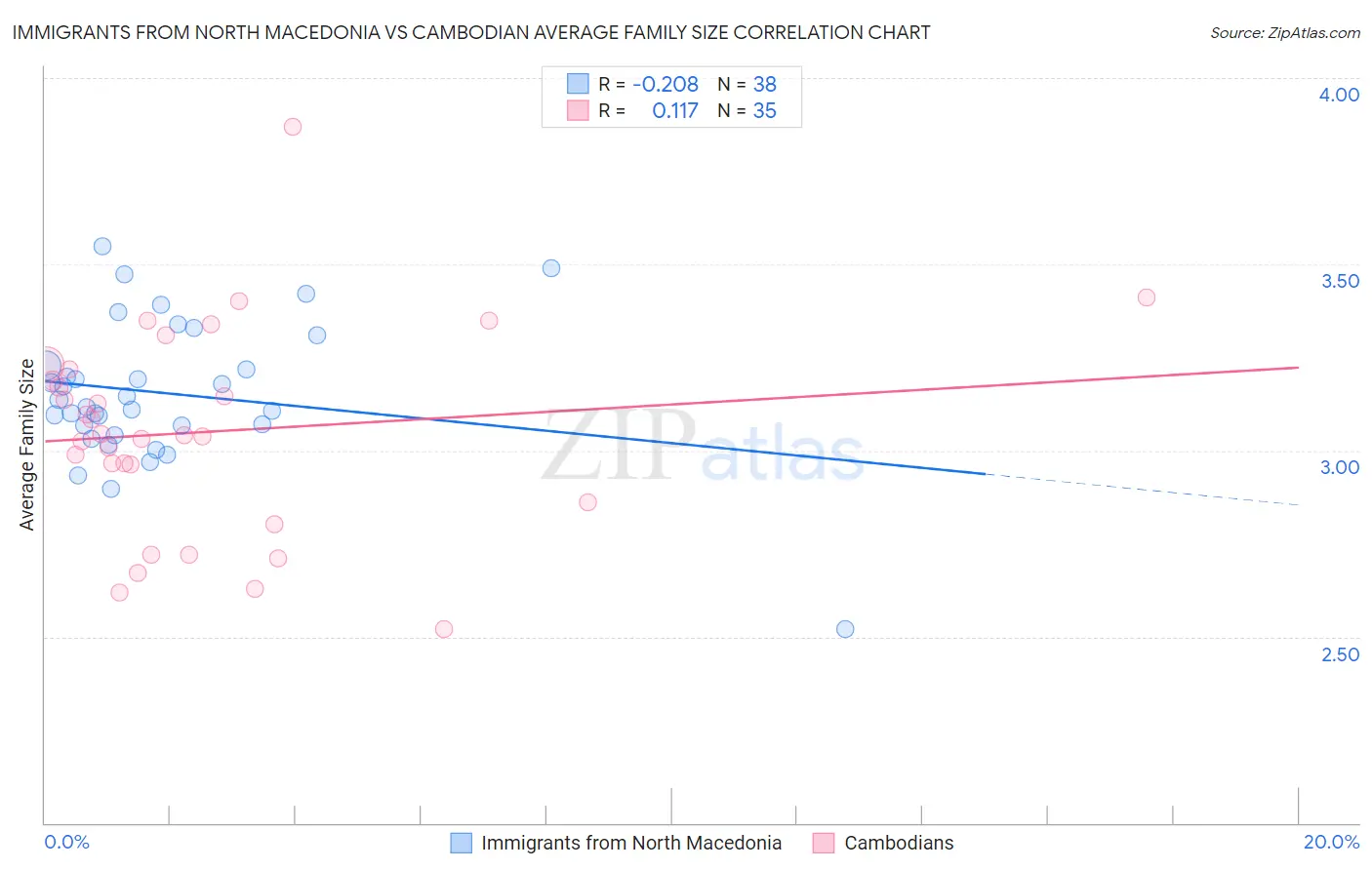 Immigrants from North Macedonia vs Cambodian Average Family Size