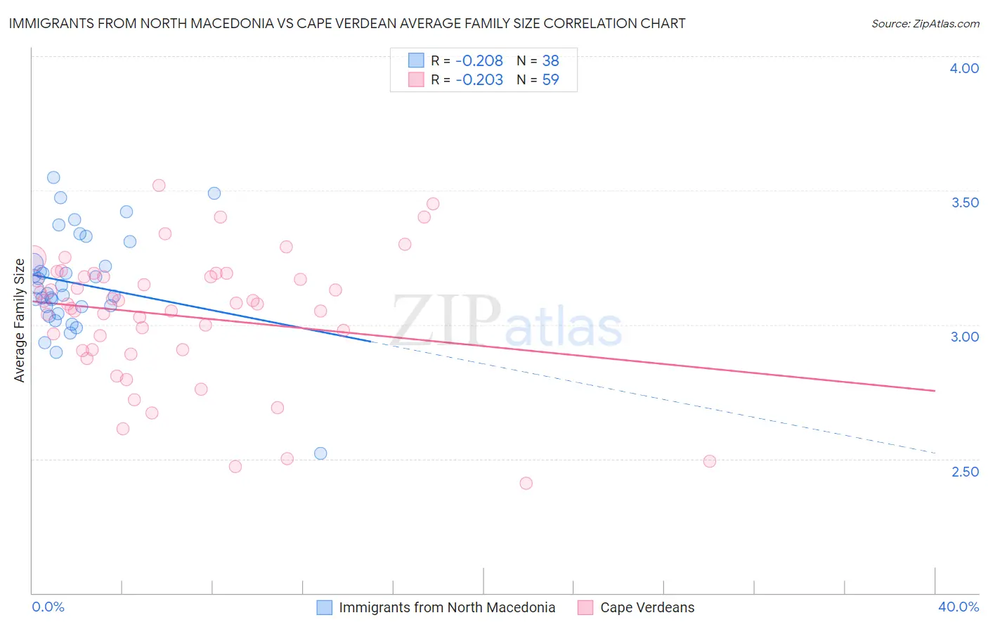 Immigrants from North Macedonia vs Cape Verdean Average Family Size