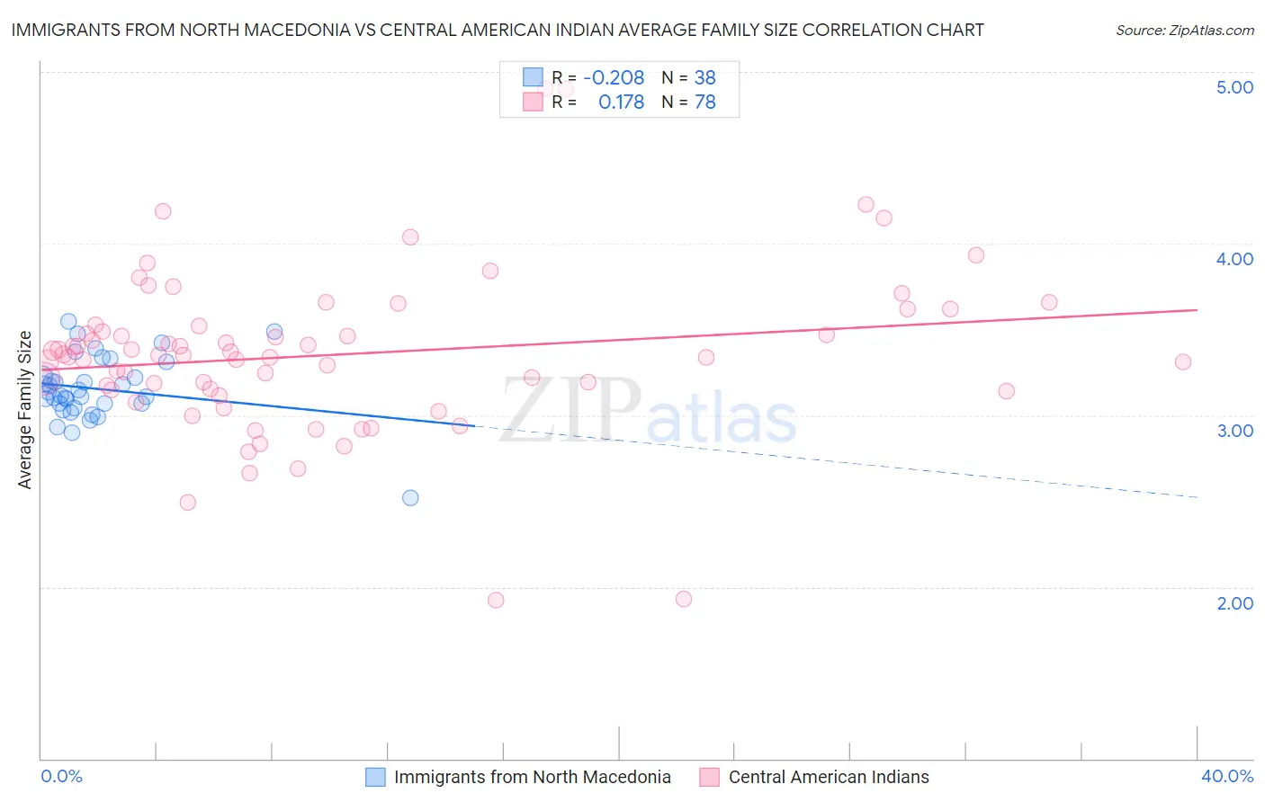 Immigrants from North Macedonia vs Central American Indian Average Family Size