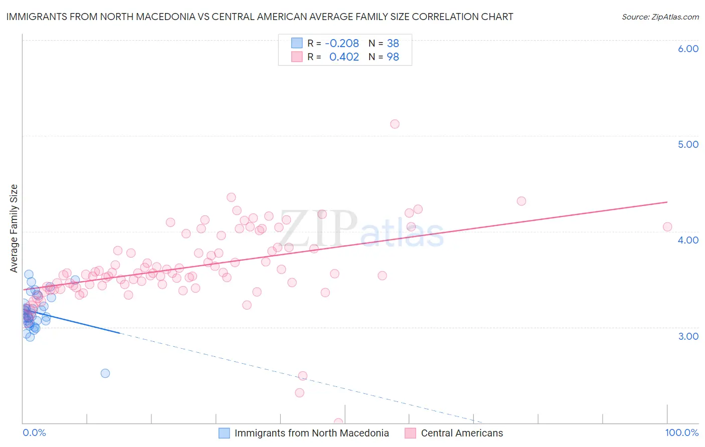 Immigrants from North Macedonia vs Central American Average Family Size