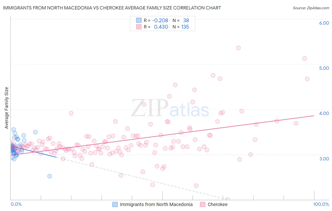 Immigrants from North Macedonia vs Cherokee Average Family Size
