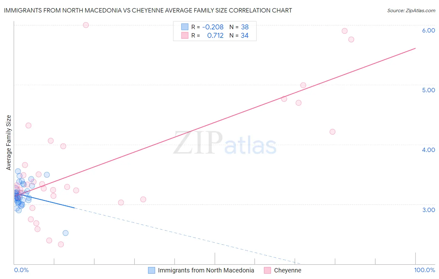 Immigrants from North Macedonia vs Cheyenne Average Family Size