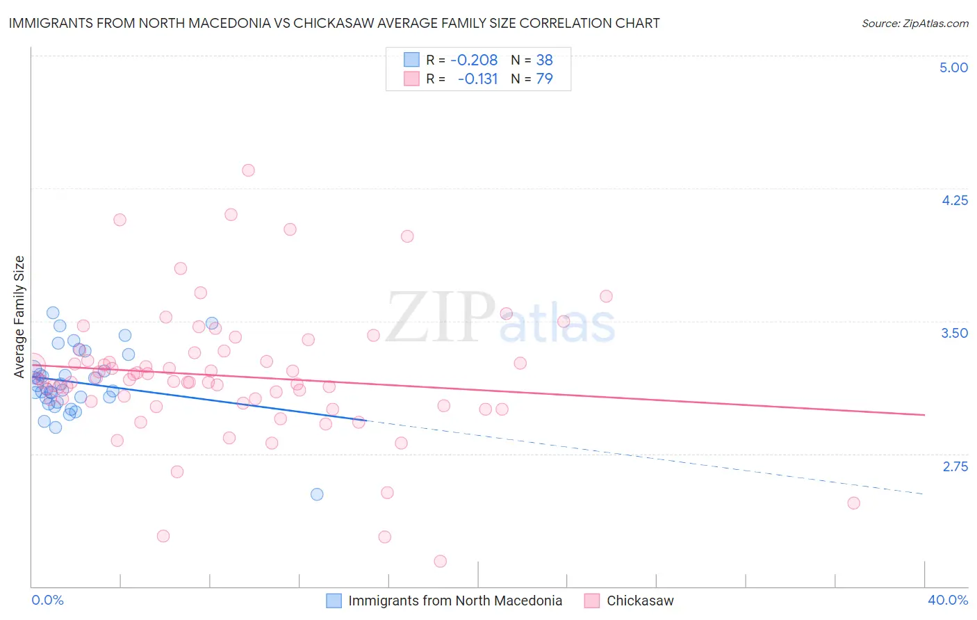 Immigrants from North Macedonia vs Chickasaw Average Family Size