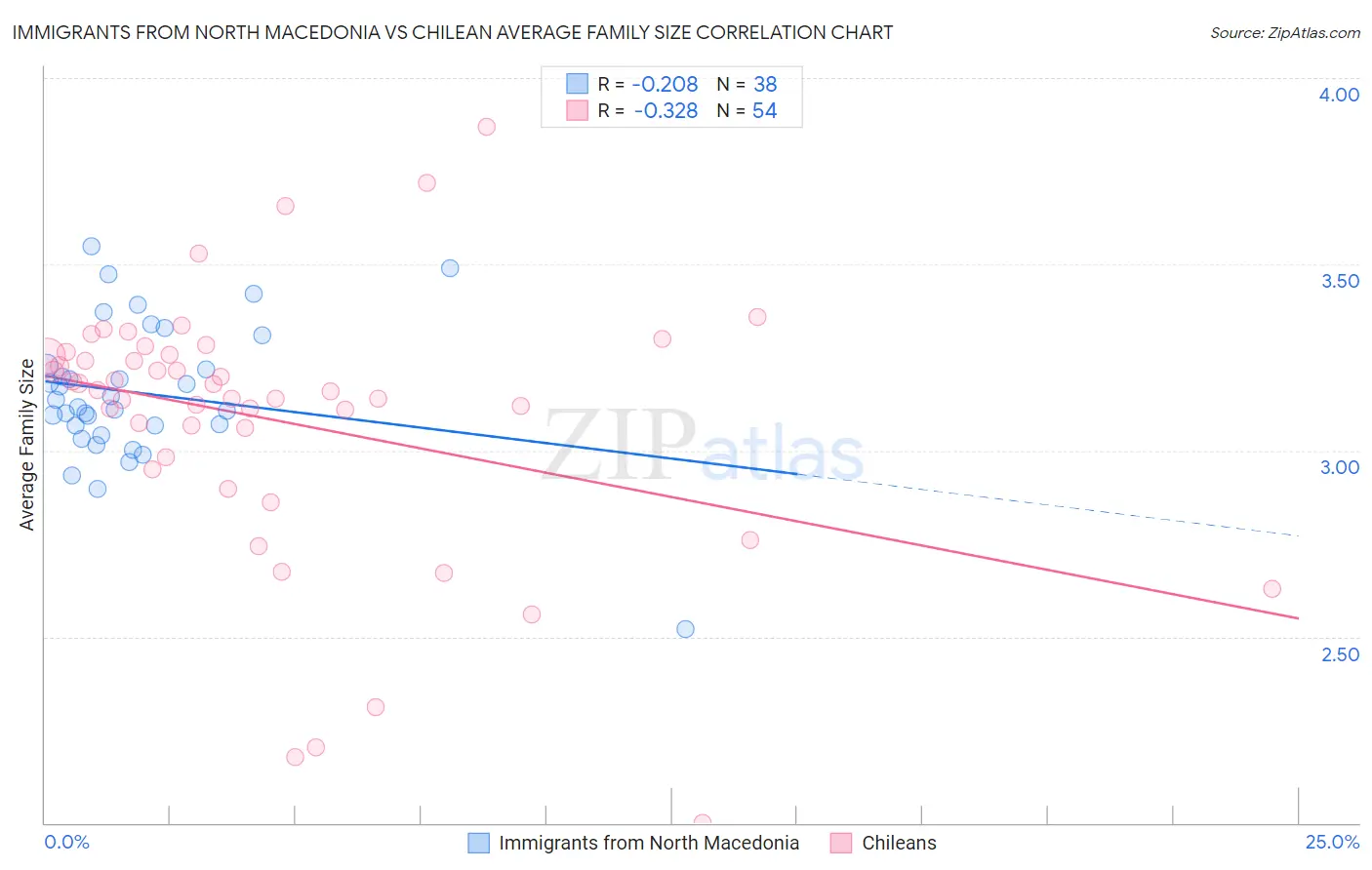 Immigrants from North Macedonia vs Chilean Average Family Size