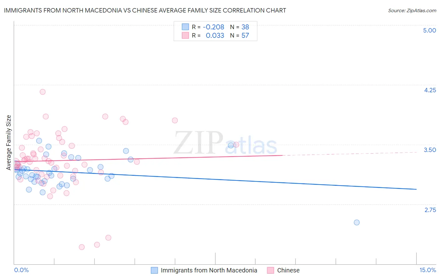 Immigrants from North Macedonia vs Chinese Average Family Size