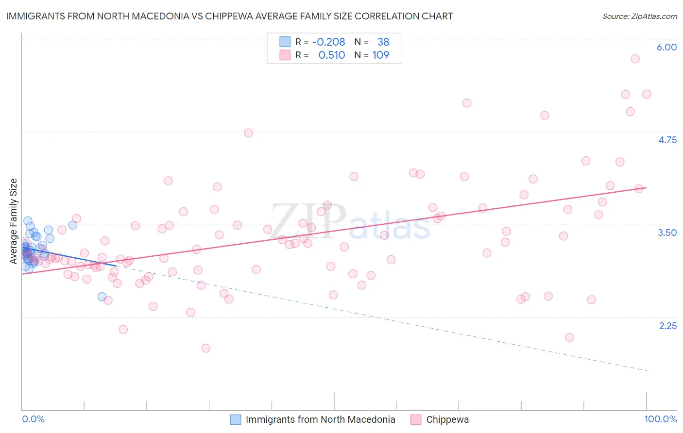 Immigrants from North Macedonia vs Chippewa Average Family Size