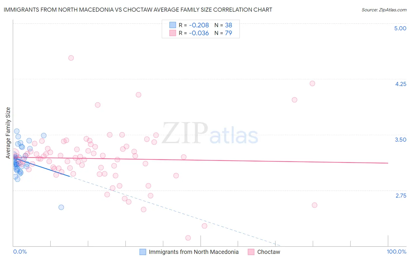 Immigrants from North Macedonia vs Choctaw Average Family Size