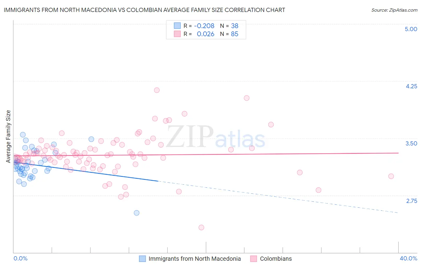 Immigrants from North Macedonia vs Colombian Average Family Size