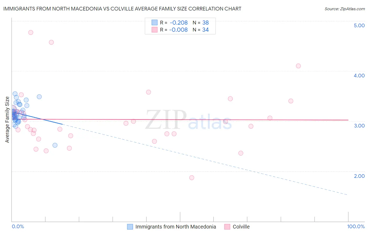 Immigrants from North Macedonia vs Colville Average Family Size