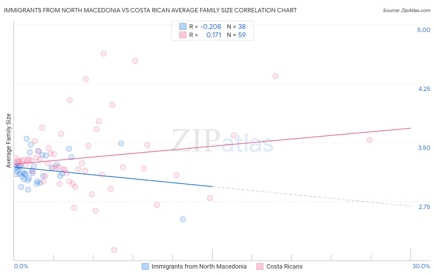 Immigrants from North Macedonia vs Costa Rican Average Family Size