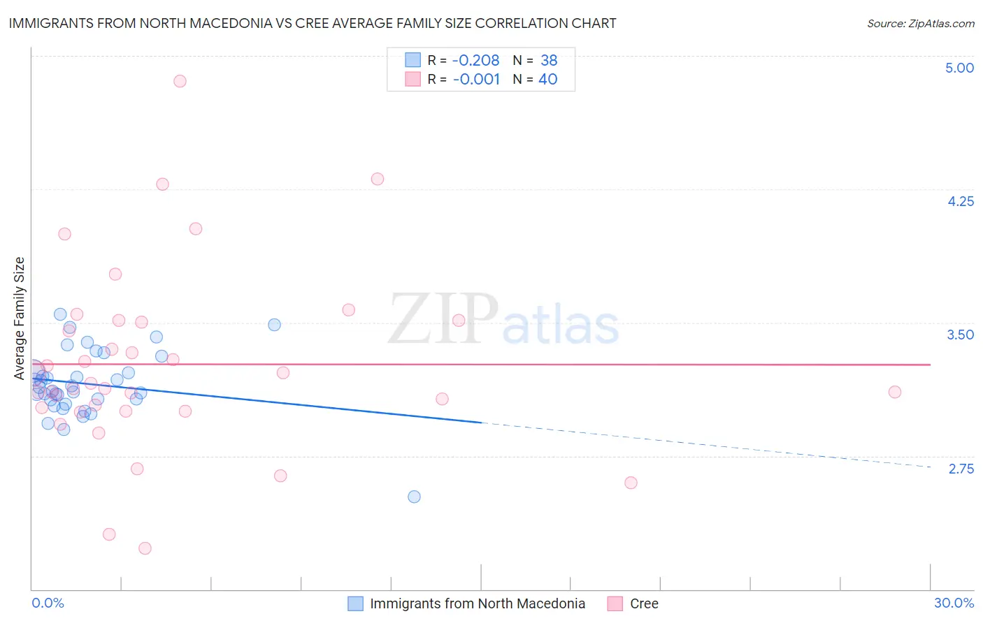 Immigrants from North Macedonia vs Cree Average Family Size