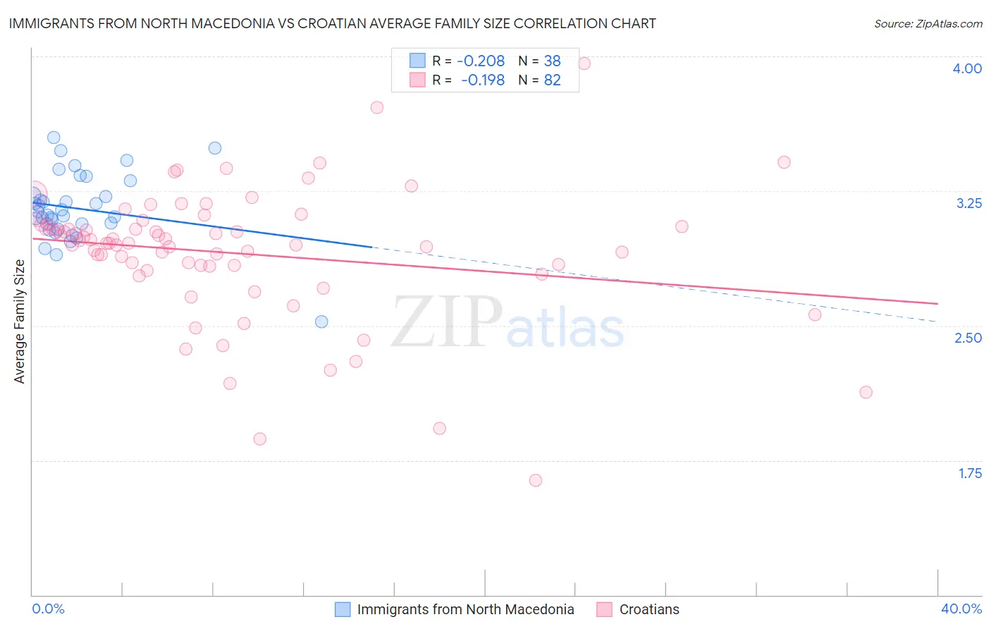Immigrants from North Macedonia vs Croatian Average Family Size