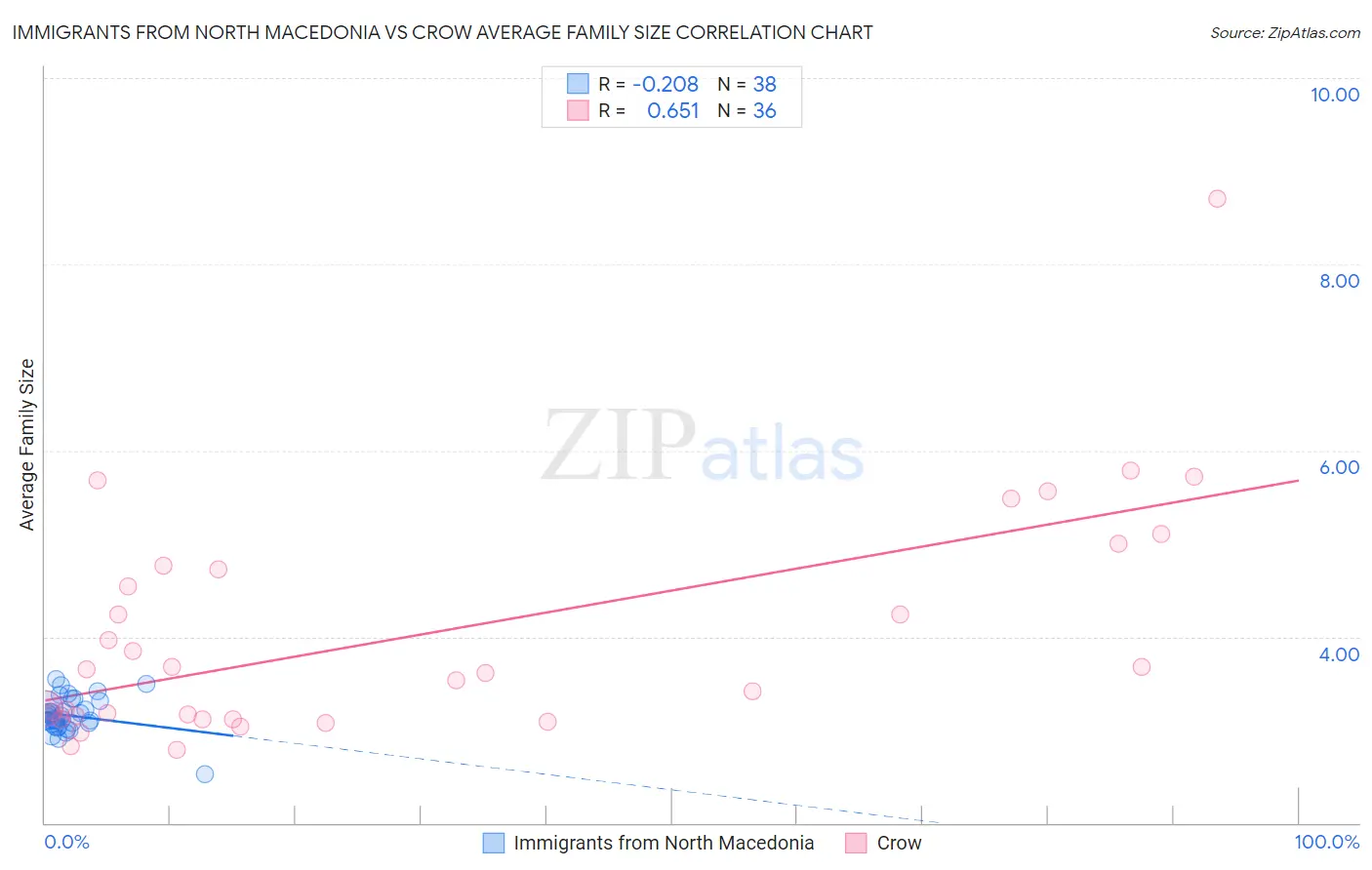 Immigrants from North Macedonia vs Crow Average Family Size
