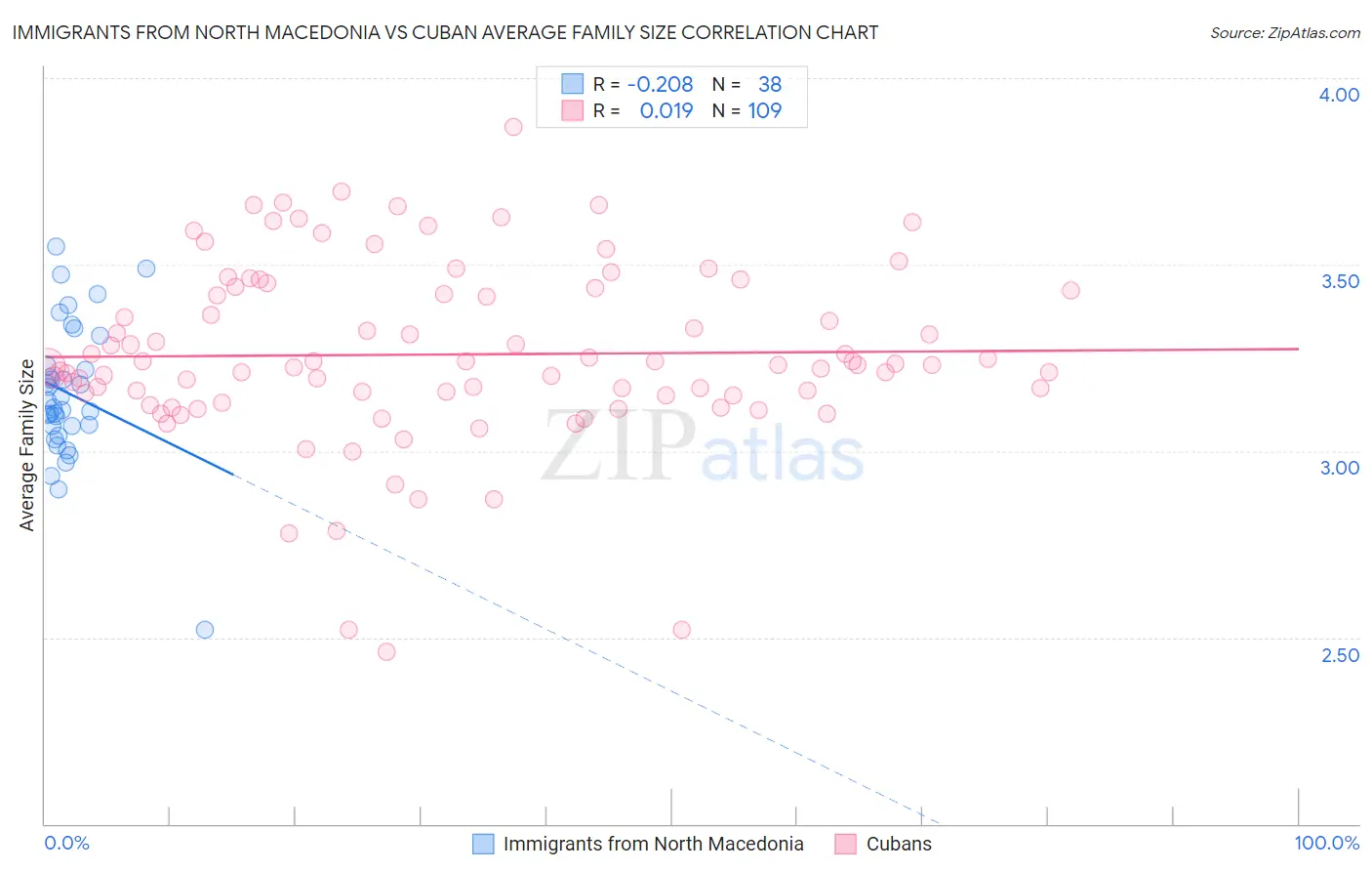 Immigrants from North Macedonia vs Cuban Average Family Size