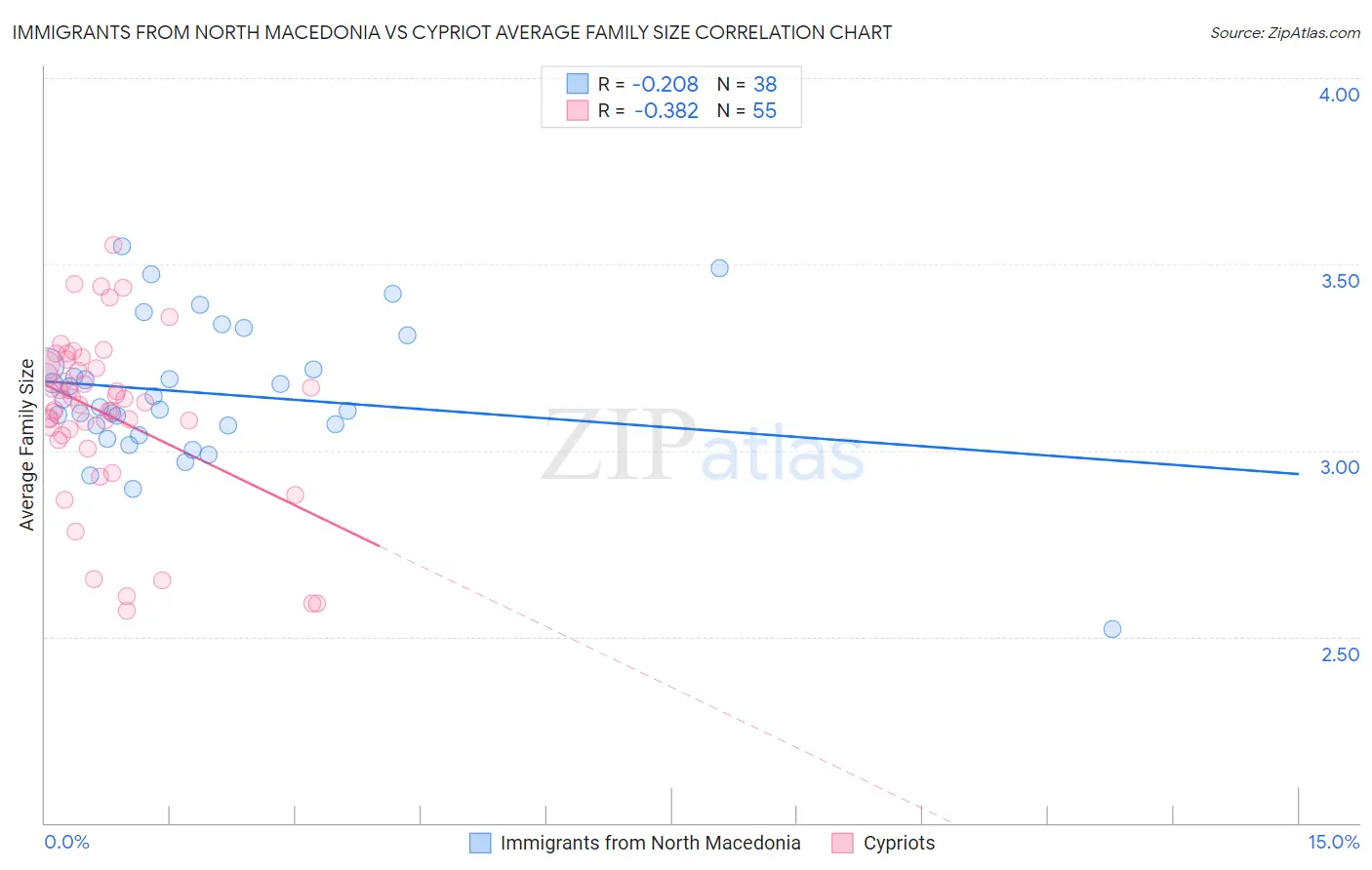 Immigrants from North Macedonia vs Cypriot Average Family Size