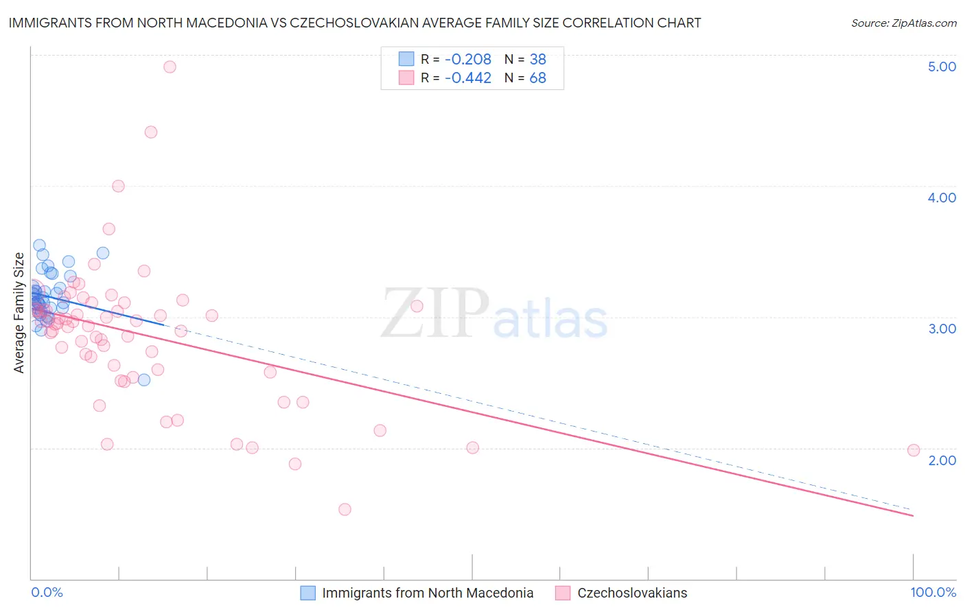 Immigrants from North Macedonia vs Czechoslovakian Average Family Size