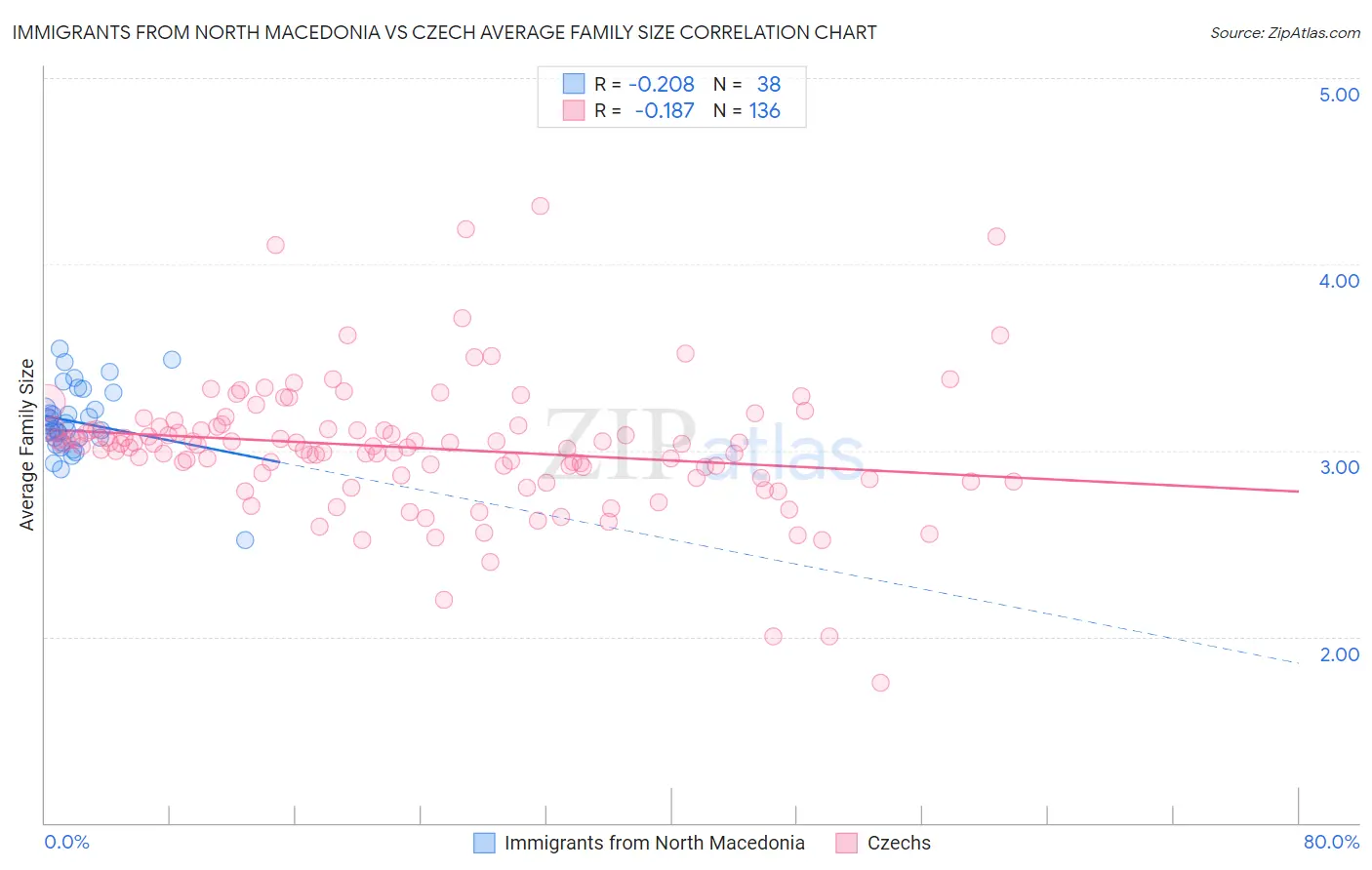Immigrants from North Macedonia vs Czech Average Family Size