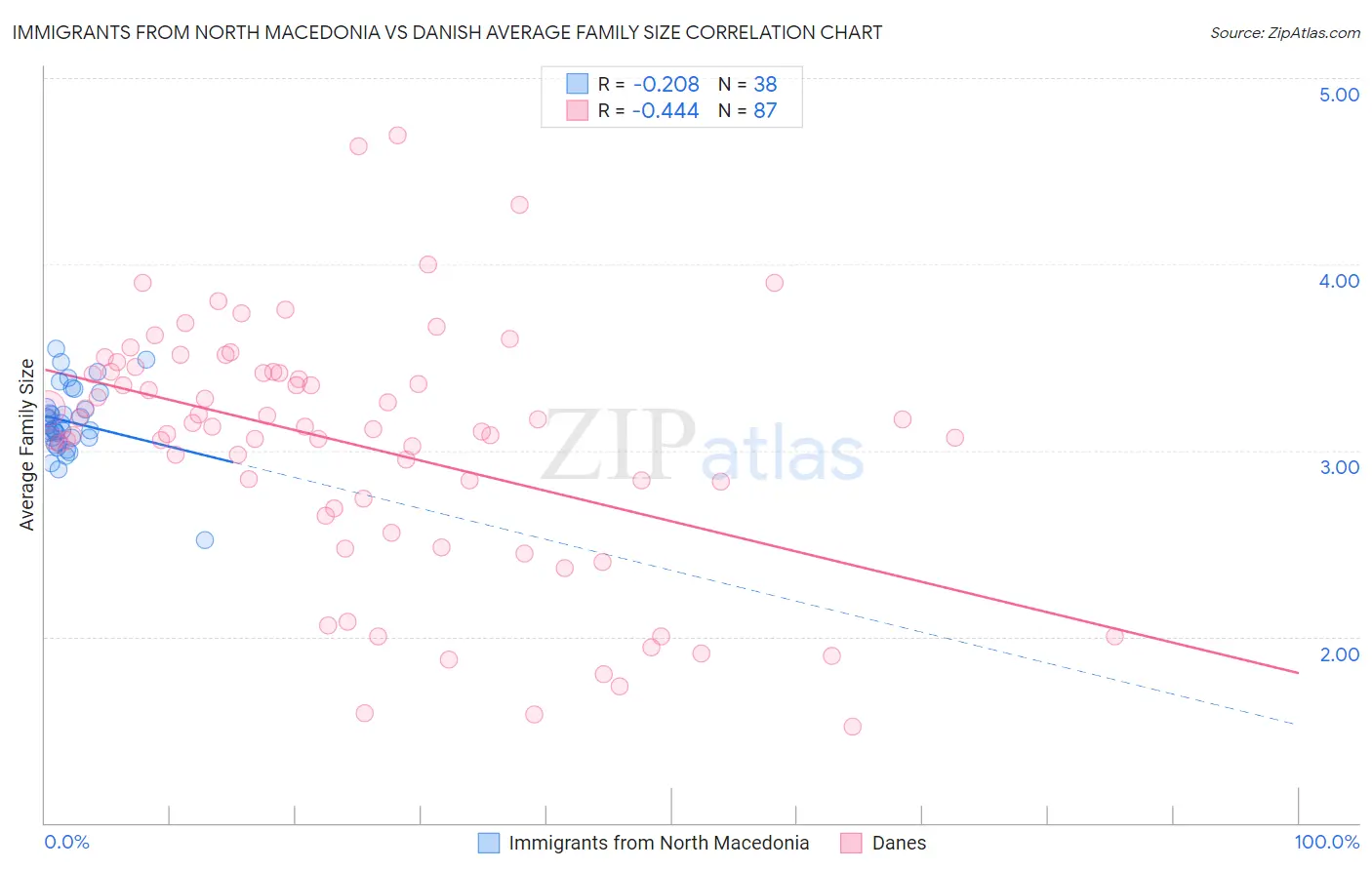 Immigrants from North Macedonia vs Danish Average Family Size