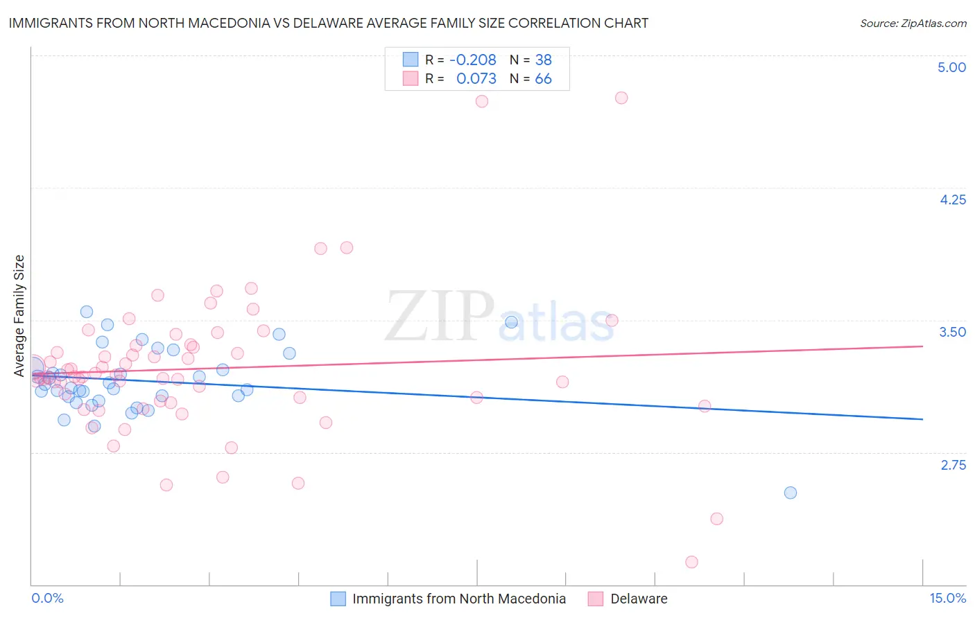 Immigrants from North Macedonia vs Delaware Average Family Size