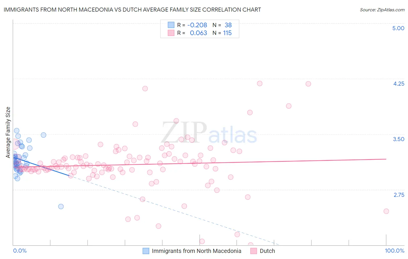 Immigrants from North Macedonia vs Dutch Average Family Size