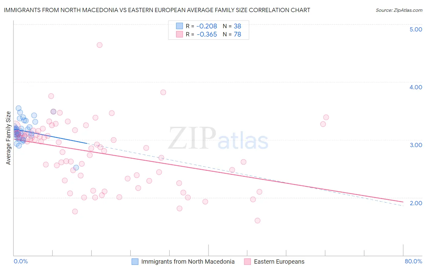 Immigrants from North Macedonia vs Eastern European Average Family Size