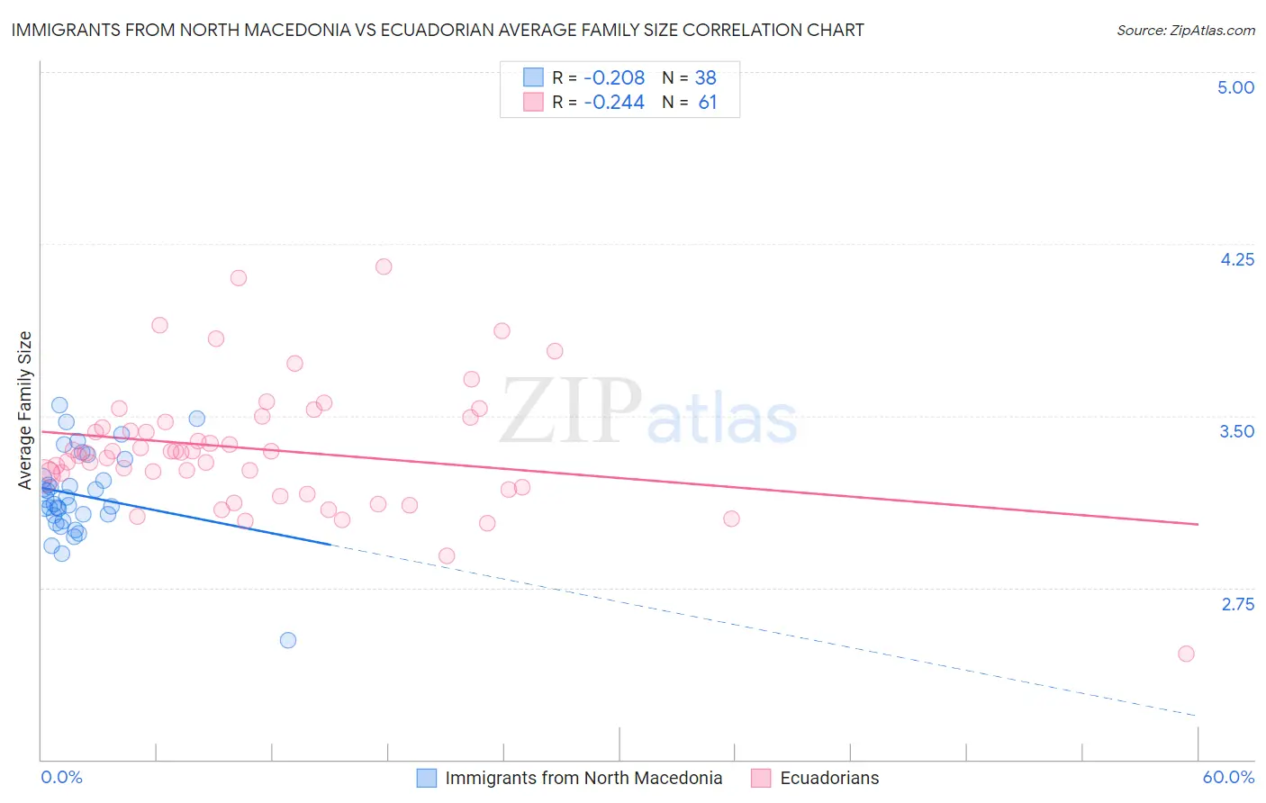 Immigrants from North Macedonia vs Ecuadorian Average Family Size