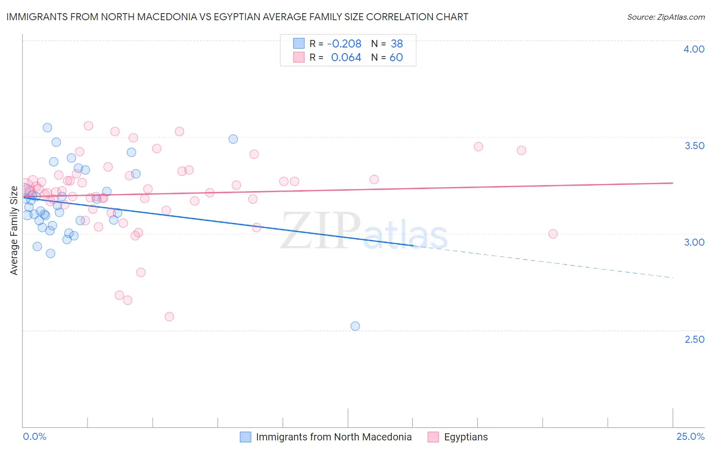 Immigrants from North Macedonia vs Egyptian Average Family Size