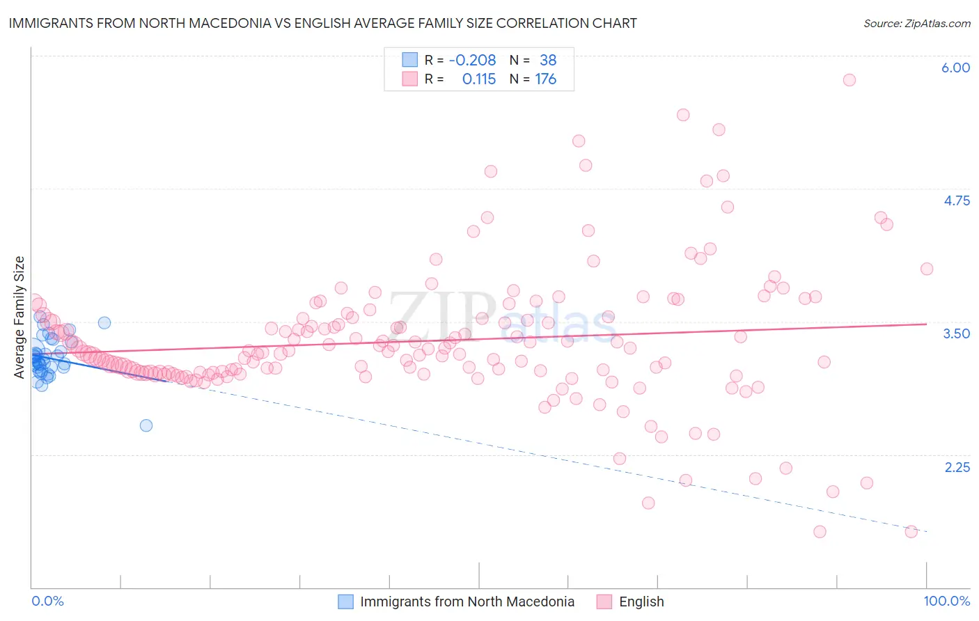 Immigrants from North Macedonia vs English Average Family Size