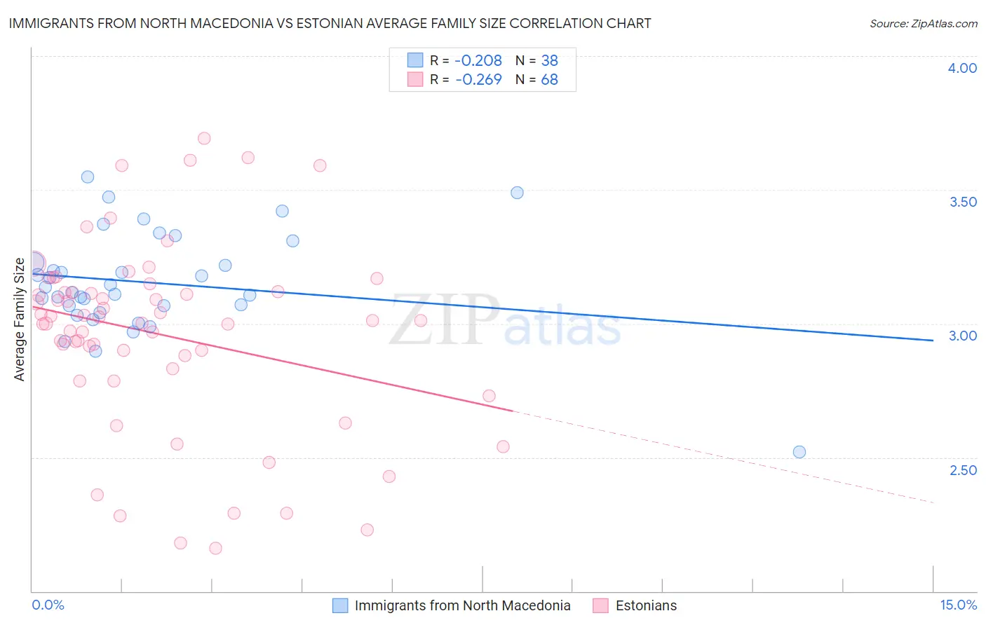 Immigrants from North Macedonia vs Estonian Average Family Size