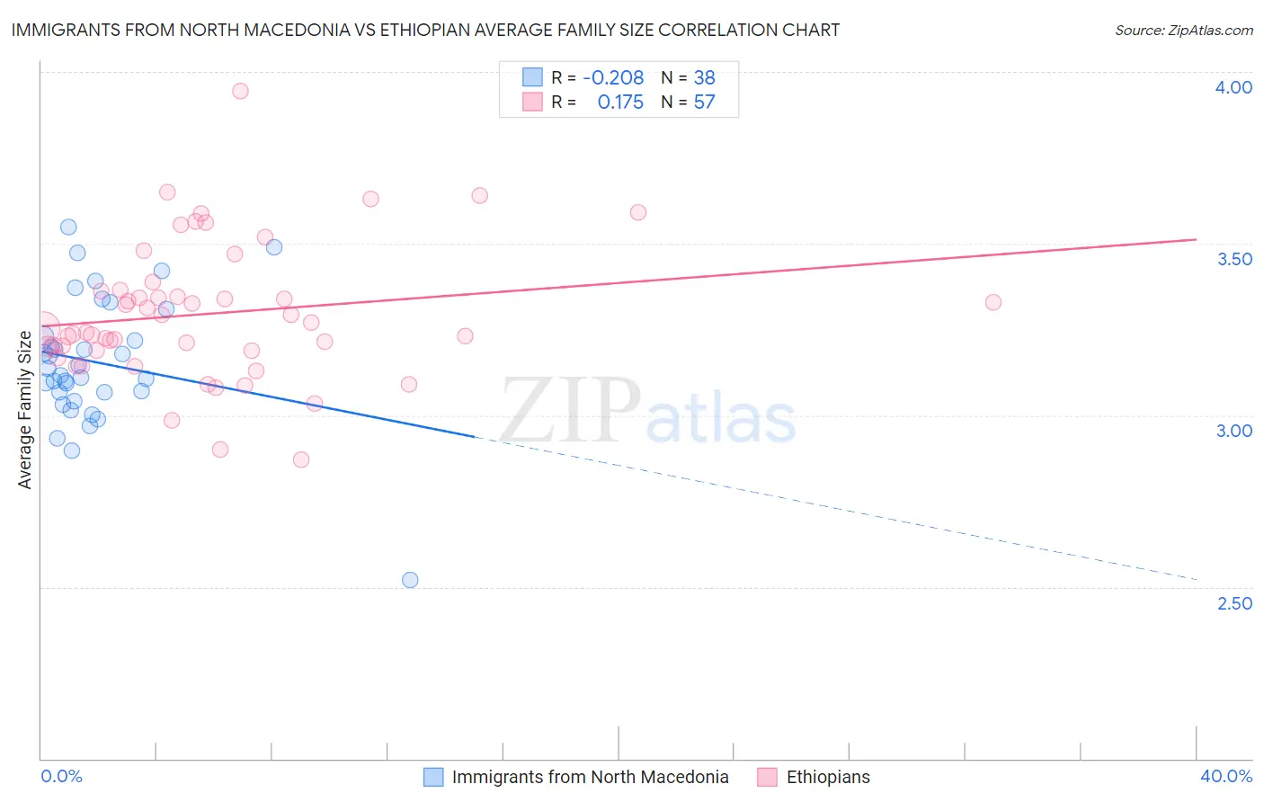 Immigrants from North Macedonia vs Ethiopian Average Family Size