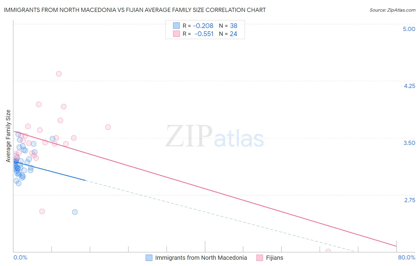 Immigrants from North Macedonia vs Fijian Average Family Size
