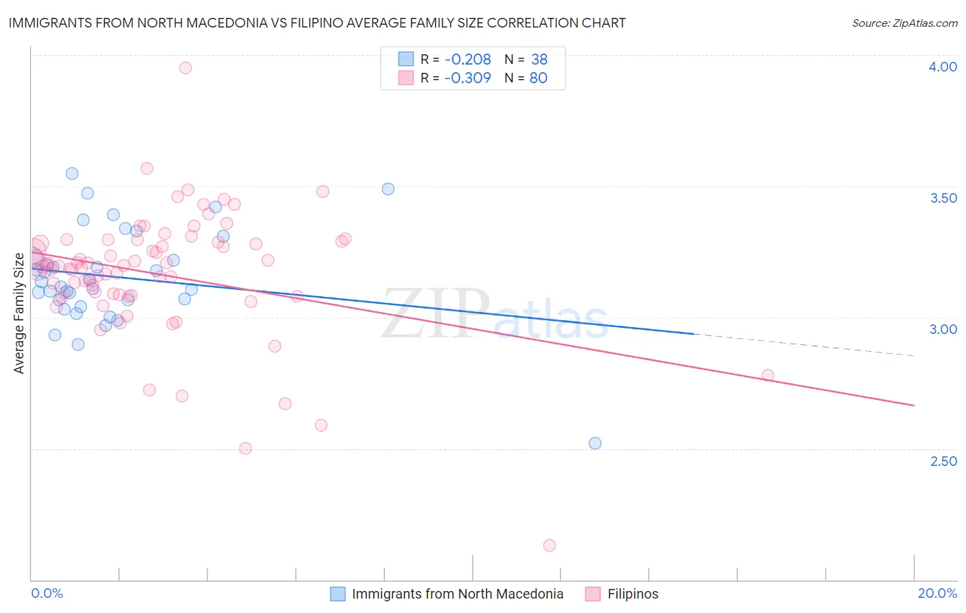 Immigrants from North Macedonia vs Filipino Average Family Size