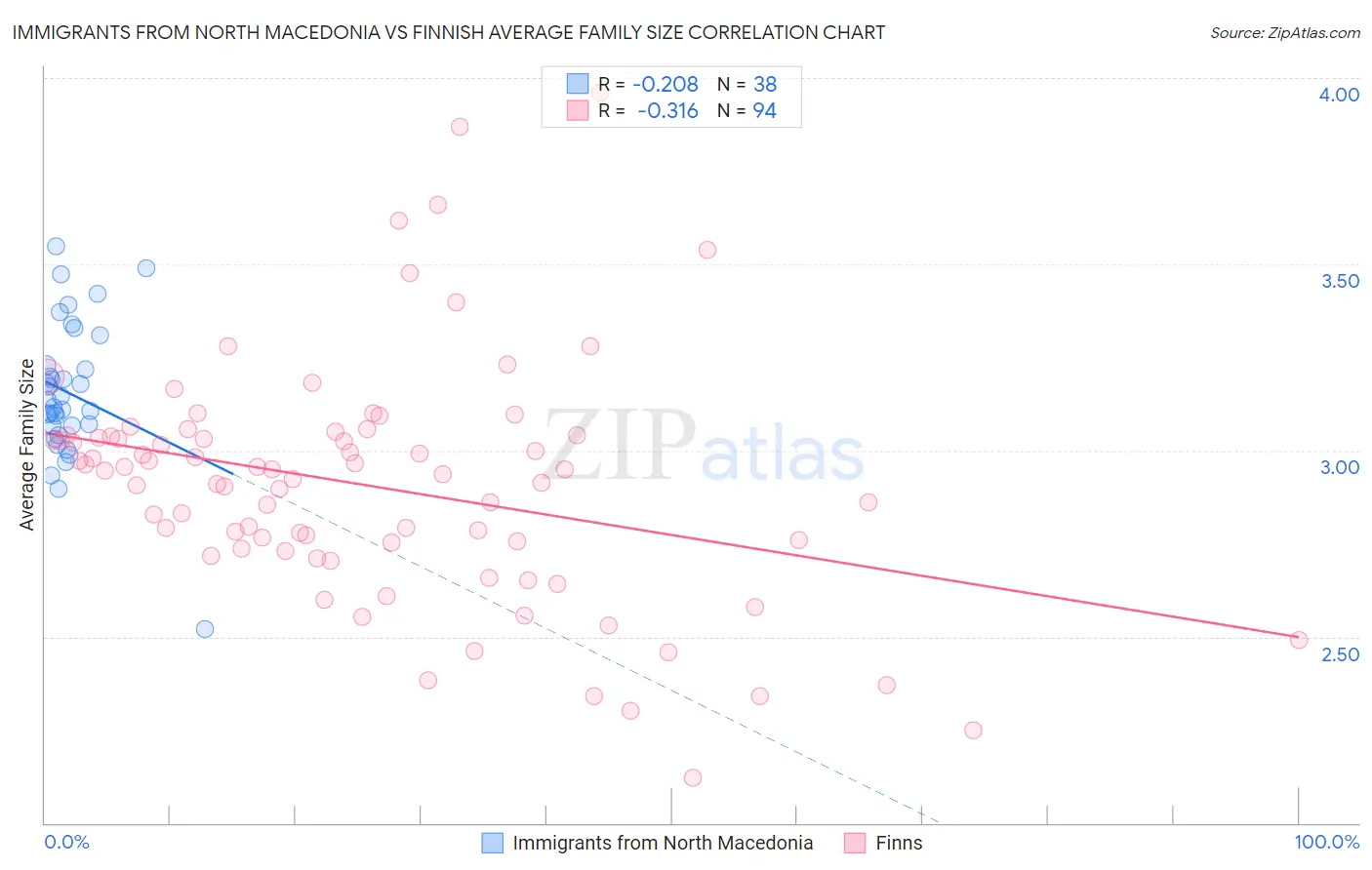 Immigrants from North Macedonia vs Finnish Average Family Size