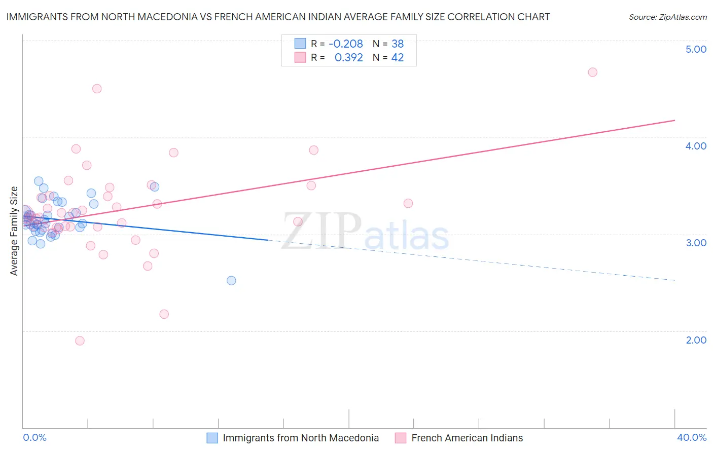 Immigrants from North Macedonia vs French American Indian Average Family Size