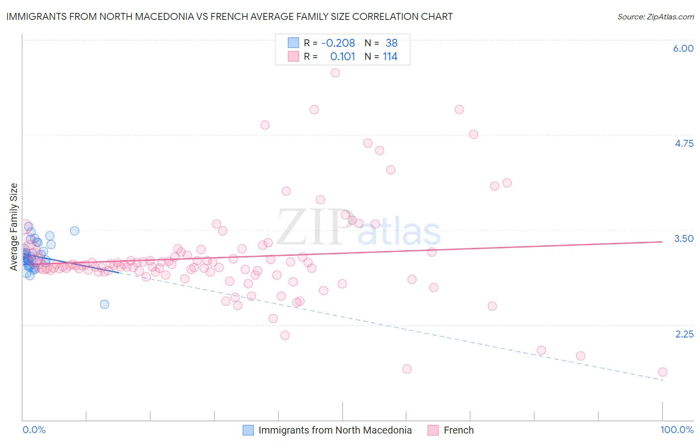 Immigrants from North Macedonia vs French Average Family Size