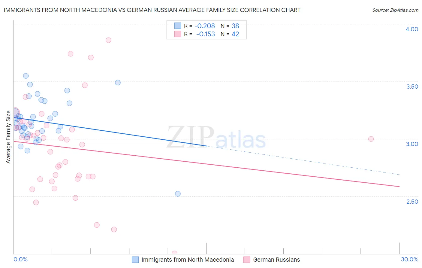 Immigrants from North Macedonia vs German Russian Average Family Size