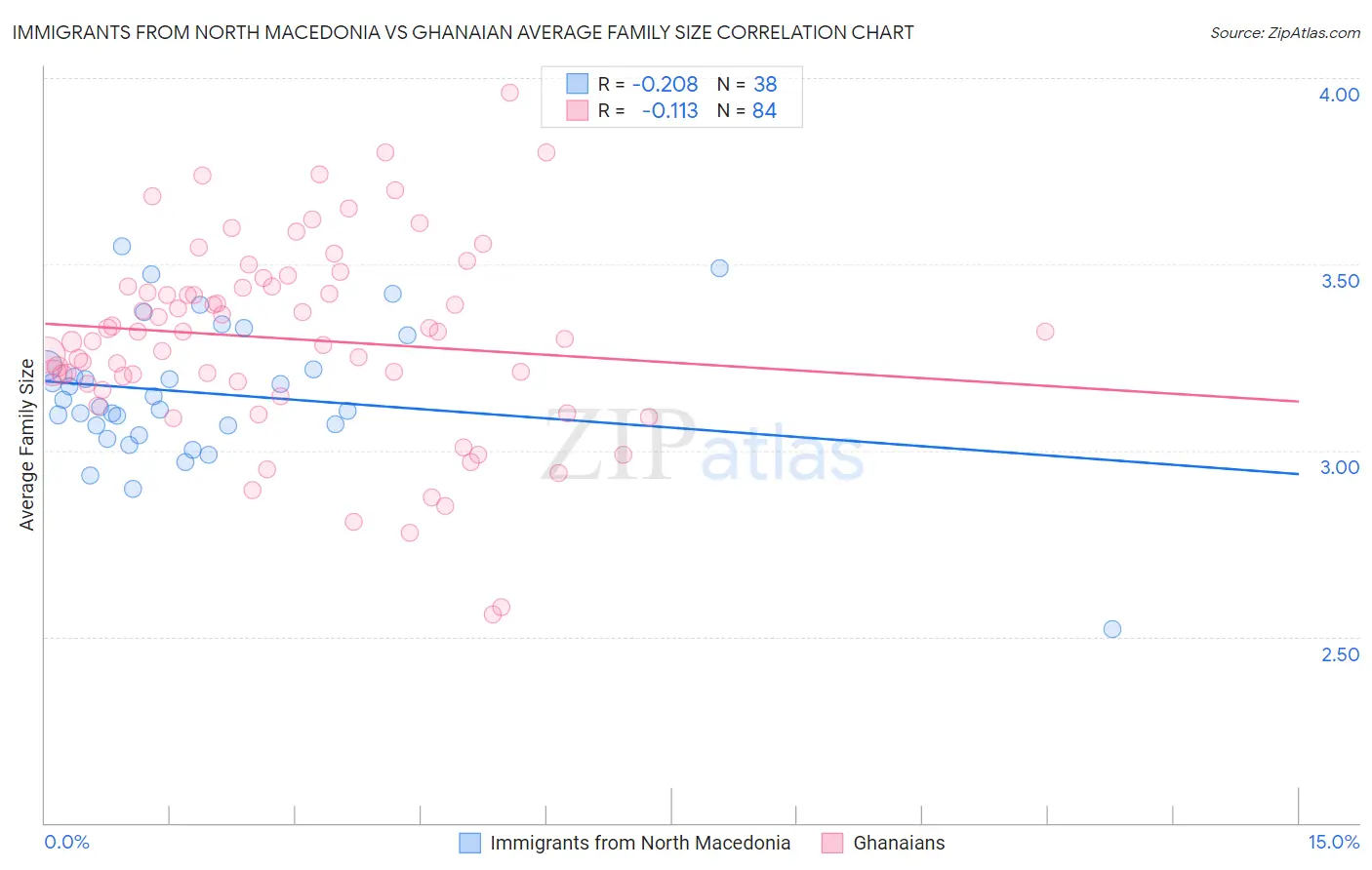 Immigrants from North Macedonia vs Ghanaian Average Family Size