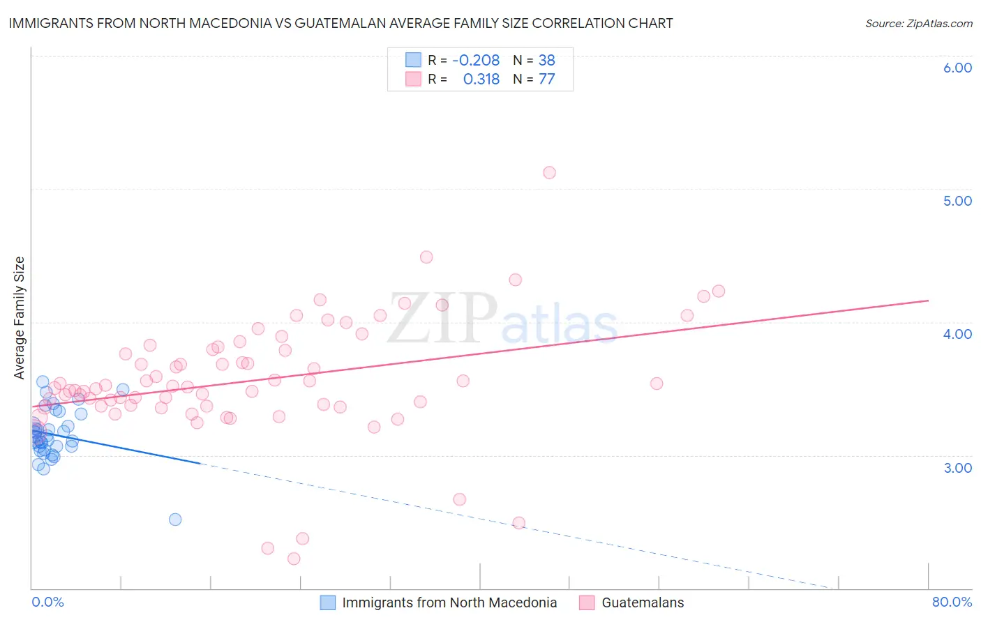 Immigrants from North Macedonia vs Guatemalan Average Family Size
