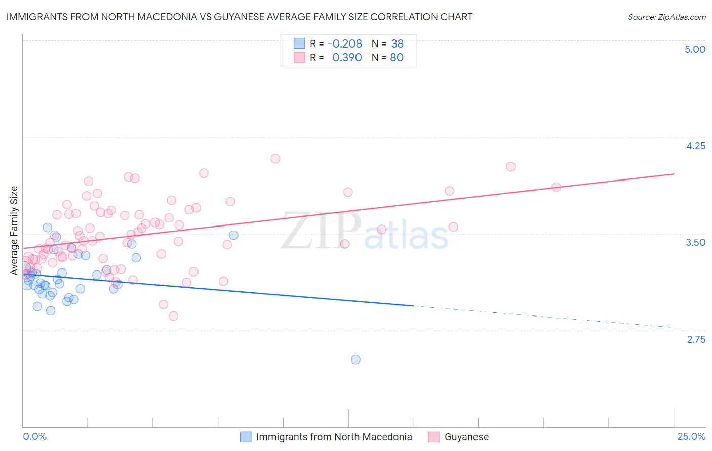 Immigrants from North Macedonia vs Guyanese Average Family Size
