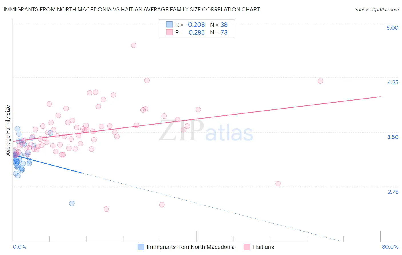 Immigrants from North Macedonia vs Haitian Average Family Size