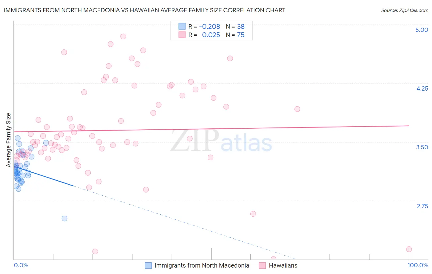 Immigrants from North Macedonia vs Hawaiian Average Family Size