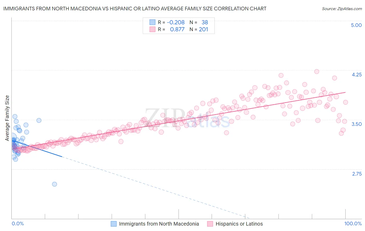 Immigrants from North Macedonia vs Hispanic or Latino Average Family Size
