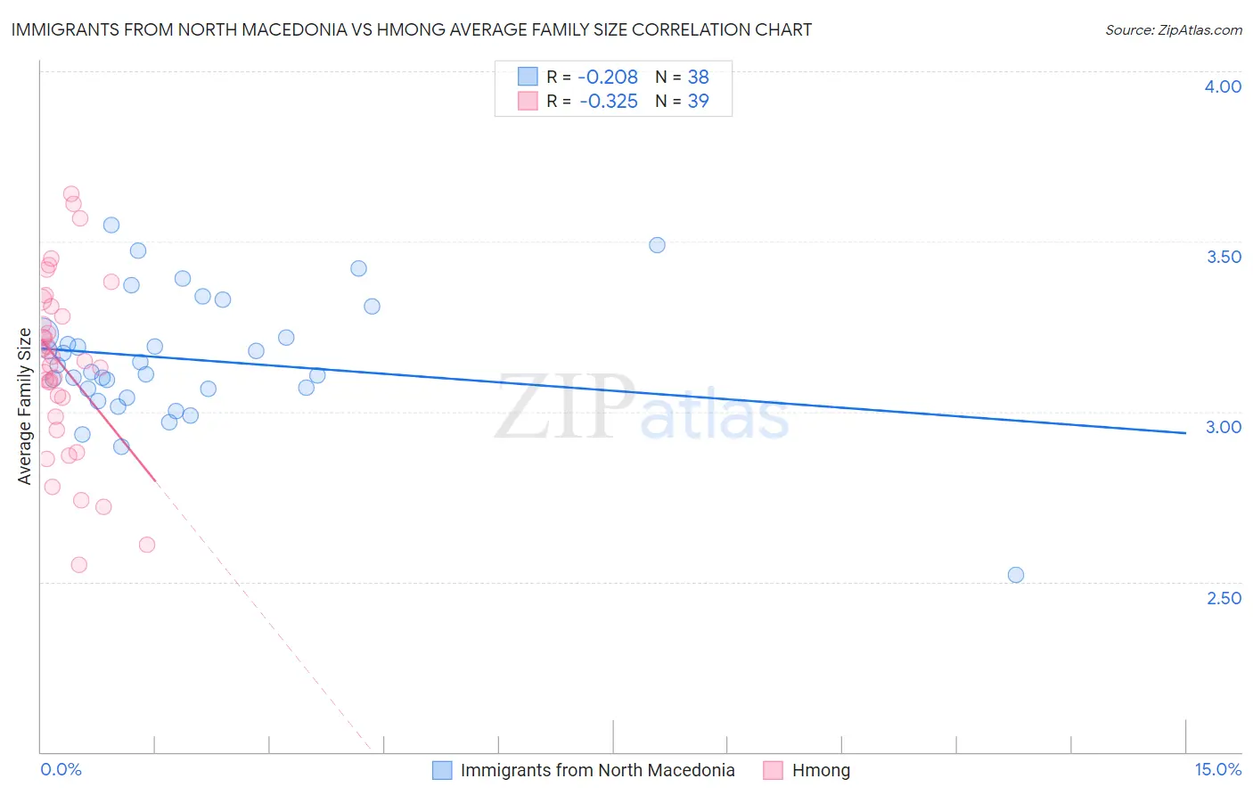 Immigrants from North Macedonia vs Hmong Average Family Size
