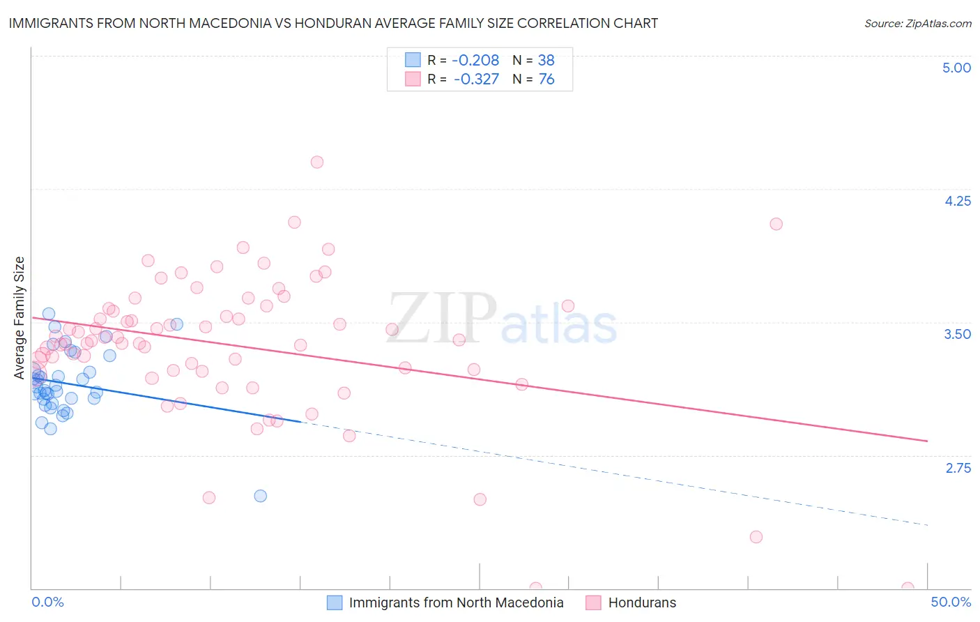 Immigrants from North Macedonia vs Honduran Average Family Size