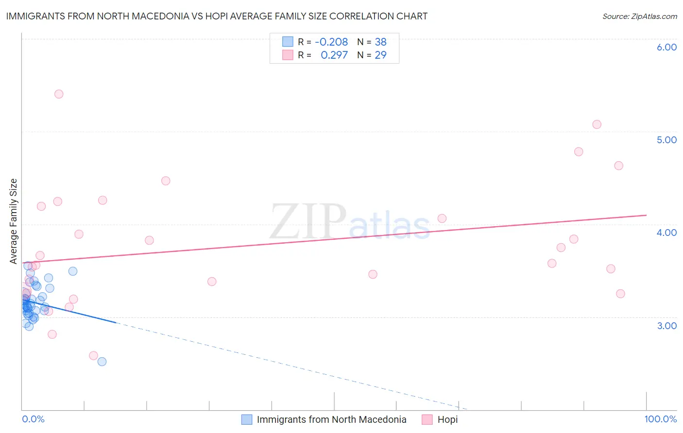 Immigrants from North Macedonia vs Hopi Average Family Size