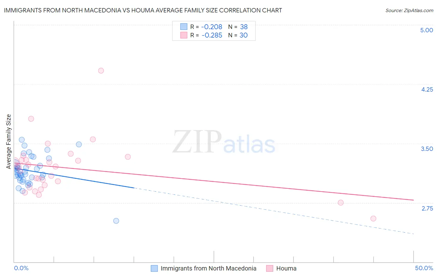 Immigrants from North Macedonia vs Houma Average Family Size