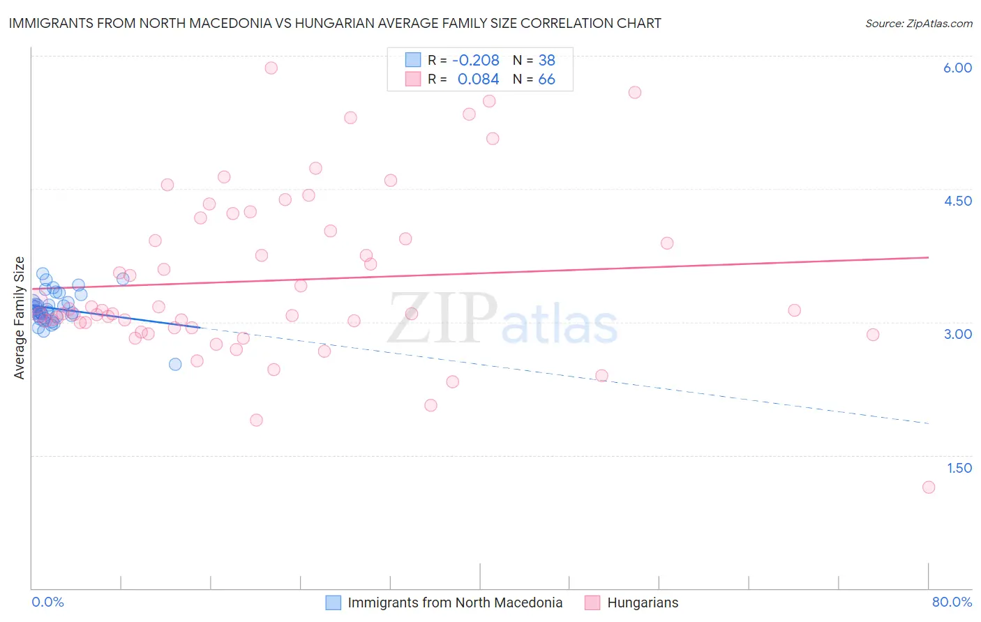 Immigrants from North Macedonia vs Hungarian Average Family Size